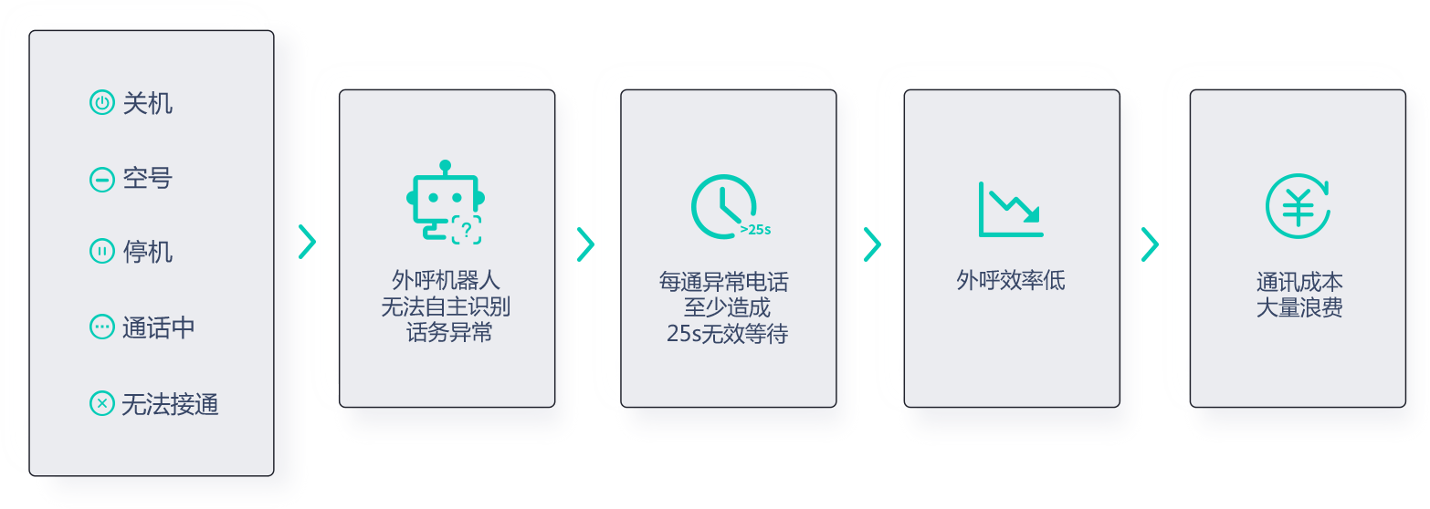 空号过滤机器人