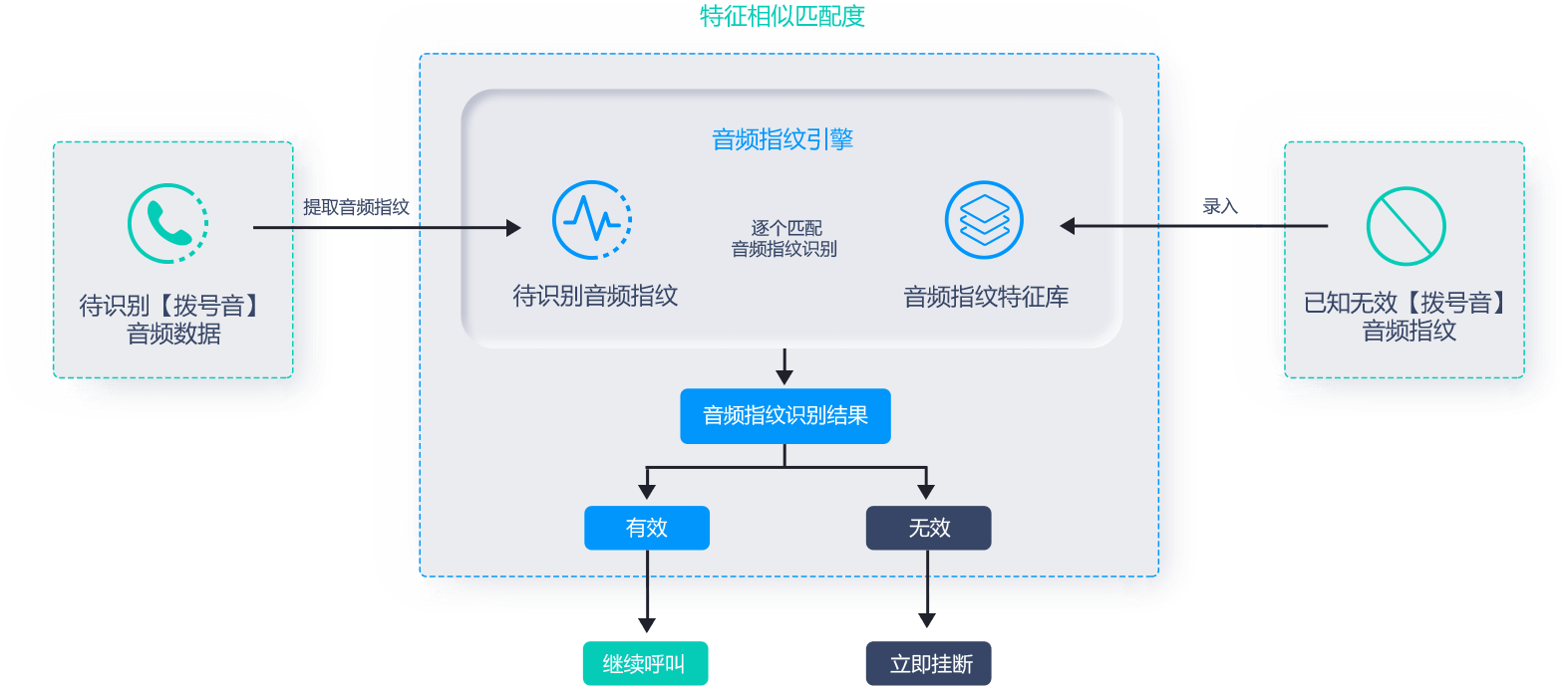 空号过滤解决方案