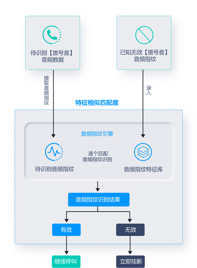 空号过滤解决方案